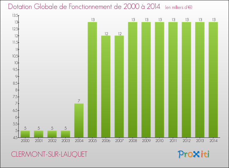 Evolution du montant de la Dotation Globale de Fonctionnement pour la commune de CLERMONT-SUR-LAUQUET de 2000 à 2014 Evolution du montant de la Dotation Globale de Fonctionnement pour CLERMONT-SUR-LAUQUET de 2000 à 2014