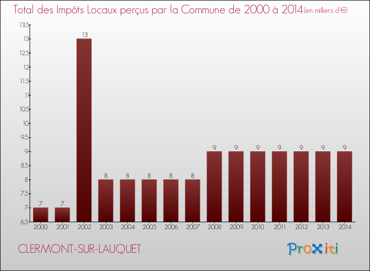 Evolution des Impôts Locaux pour la commune de CLERMONT-SUR-LAUQUET de 2000 à 2014 Evolution des Impôts Locaux pour CLERMONT-SUR-LAUQUET de 2000 à 2014