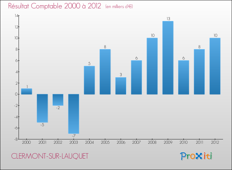 Evolution du résultat comptable pour la commune de CLERMONT-SUR-LAUQUET de 2000 à 2012 Evolution du résultat comptable pour CLERMONT-SUR-LAUQUET de 2000 à 2012