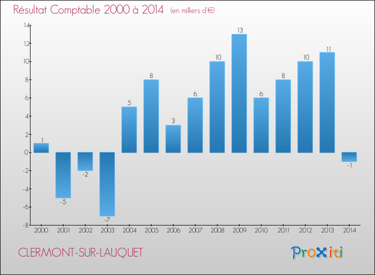 Evolution du résultat comptable pour la commune de CLERMONT-SUR-LAUQUET de 2000 à 2014 Evolution du résultat comptable pour CLERMONT-SUR-LAUQUET de 2000 à 2014