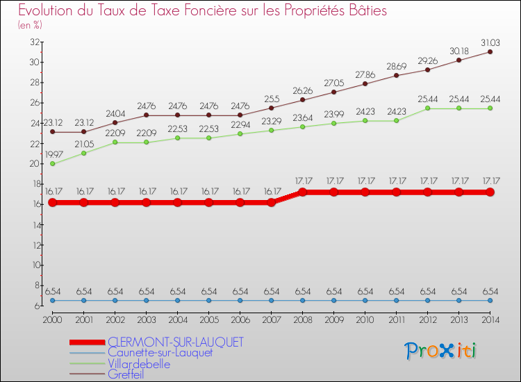 Evolution du taux de la taxe foncière sur le bati pour CLERMONT-SUR-LAUQUET et les communes proches de 2000 à 2014 Comparaison des taux de taxe foncière sur le bati pour CLERMONT-SUR-LAUQUET et les communes voisines de 2000 à 2014