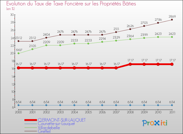 Evolution du taux de la taxe foncière sur le bati pour CLERMONT-SUR-LAUQUET et les communes proches Comparaison des taux de taxe foncière sur le bati pour CLERMONT-SUR-LAUQUET et les communes voisines