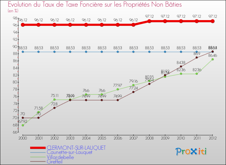 Evolution du taux de la taxe foncière sur les immeubles et terrains non batis pour CLERMONT-SUR-LAUQUET et les communes proches de 2000 à 2012 Comparaison des taux de la taxe foncière sur les immeubles et terrains non batis pour CLERMONT-SUR-LAUQUET et les communes voisines de 2000 à 2012