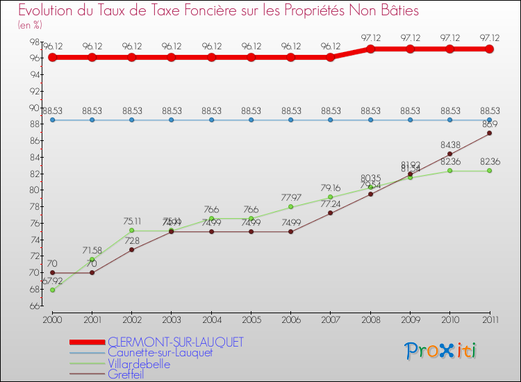Evolution du taux de la taxe foncière sur les immeubles et terrains non batis pour CLERMONT-SUR-LAUQUET et les communes proches Comparaison des taux de la taxe foncière sur les immeubles et terrains non batis pour CLERMONT-SUR-LAUQUET et les communes voisines