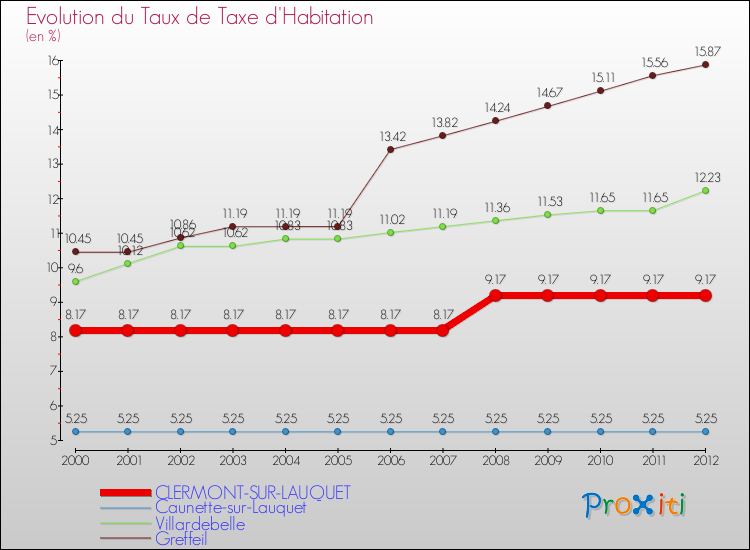 Evolution du taux de la taxe d'habitation pour CLERMONT-SUR-LAUQUET et les communes proches Comparaison des taux de la taxe d'habitation pour CLERMONT-SUR-LAUQUET et les communes voisines