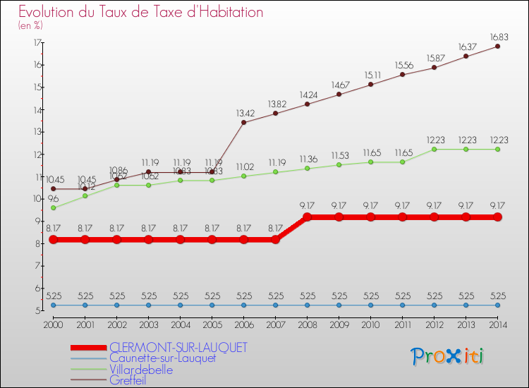 Evolution du taux de la taxe d'habitation pour CLERMONT-SUR-LAUQUET et les communes proches de 2000 à 2014 Comparaison des taux de la taxe d'habitation pour CLERMONT-SUR-LAUQUET et les communes voisines de 2000 à 2014
