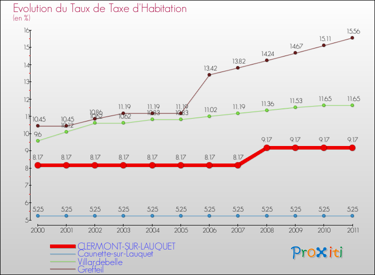 Evolution du taux de la taxe d'habitation pour CLERMONT-SUR-LAUQUET et les communes proches Comparaison des taux de la taxe d'habitation pour CLERMONT-SUR-LAUQUET et les communes voisines