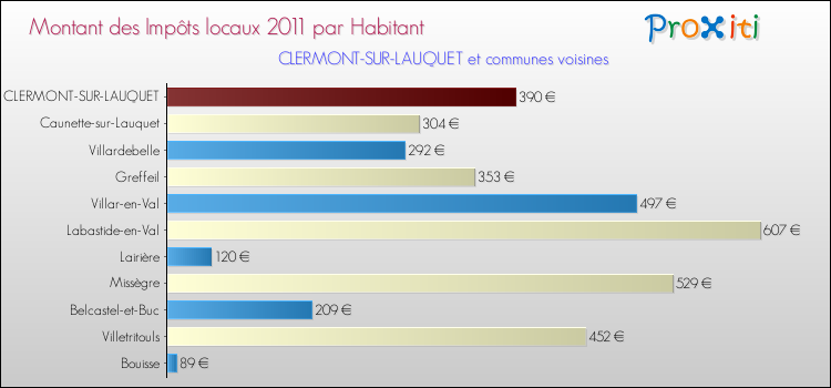 Montant des impôts locaux par Habitant pour CLERMONT-SUR-LAUQUET et les communes proches Comparaison des impôts locaux par habitant pour CLERMONT-SUR-LAUQUET et les communes voisines