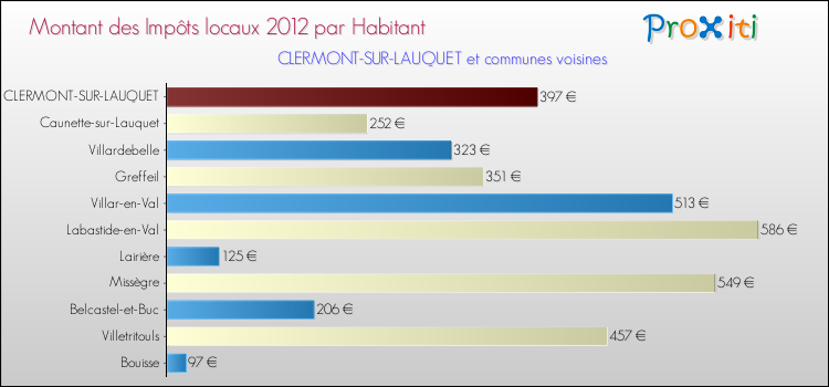 Montant des impôts locaux par Habitant pour CLERMONT-SUR-LAUQUET et les communes proches Comparaison des impôts locaux par habitant pour CLERMONT-SUR-LAUQUET et les communes voisines
