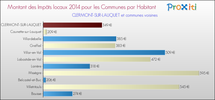 Montant des impôts locaux par Habitant pour CLERMONT-SUR-LAUQUET et les communes proches en 2014 Comparaison des impôts locaux par habitant pour CLERMONT-SUR-LAUQUET et les communes voisines en 2014