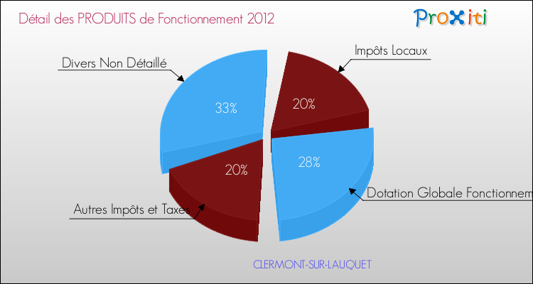 Décomposition du Budget de Fonctionnement 2012 de la commune de CLERMONT-SUR-LAUQUET Budget de Fonctionnement 2012 pour la commune de CLERMONT-SUR-LAUQUET