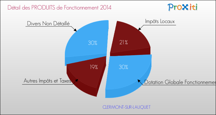 Décomposition du Budget de Fonctionnement 2014 de la commune de CLERMONT-SUR-LAUQUET Budget de Fonctionnement 2014 pour la commune de CLERMONT-SUR-LAUQUET
