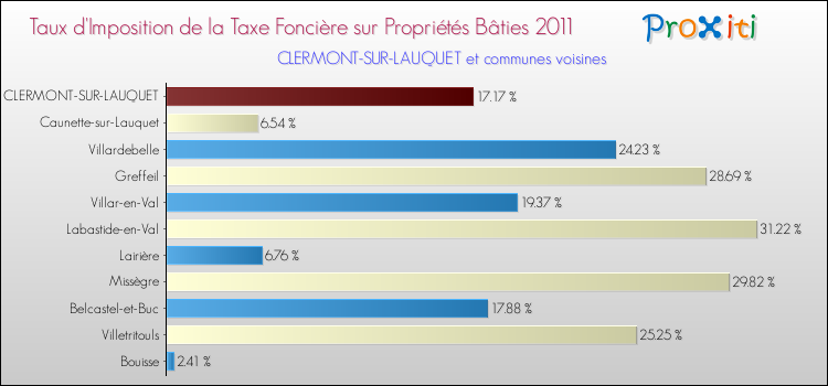 Taux d'imposition de la taxe foncière sur le bati 2011 pour CLERMONT-SUR-LAUQUET et les communes proches Comparaison des taux d'imposition de la taxe foncière sur le bati 2011 pour CLERMONT-SUR-LAUQUET et les communes voisines