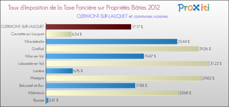 Taux d'imposition de la taxe foncière sur le bati 2012 pour CLERMONT-SUR-LAUQUET et les communes proches Comparaison des taux d'imposition de la taxe foncière sur le bati 2012 pour CLERMONT-SUR-LAUQUET et les communes voisines