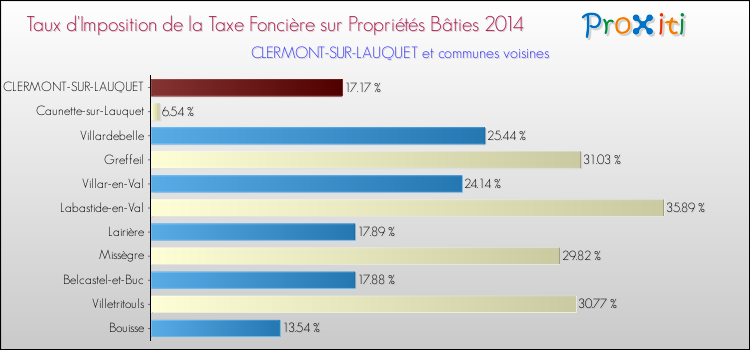 Taux d'imposition de la taxe foncière sur le bati 2014 pour CLERMONT-SUR-LAUQUET et les communes proches Comparaison des taux d'imposition de la taxe foncière sur le bati 2014 pour CLERMONT-SUR-LAUQUET et les communes voisines