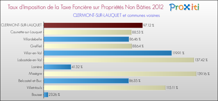 Taux d'imposition de la taxe foncière sur les immeubles et terrains non batis 2012 pour CLERMONT-SUR-LAUQUET et les communes proches Comparaison des taux d'imposition de la taxe foncière sur les immeubles et terrains non batis 2012 pour CLERMONT-SUR-LAUQUET et les communes voisines