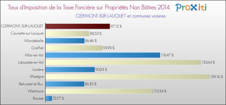 Taux d'imposition de la taxe foncière sur les immeubles et terrains non batis 2014 pour CLERMONT-SUR-LAUQUET et les communes proches Comparaison des taux d'imposition de la taxe foncière sur les immeubles et terrains non batis 2014 pour CLERMONT-SUR-LAUQUET et les communes voisines