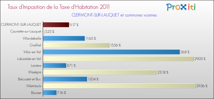 Taux d'imposition de la taxe d'habitation 2011 pour CLERMONT-SUR-LAUQUET et les communes proches Comparaison des taux d'imposition de la taxe d'habitation 2011 pour CLERMONT-SUR-LAUQUET et les communes voisines