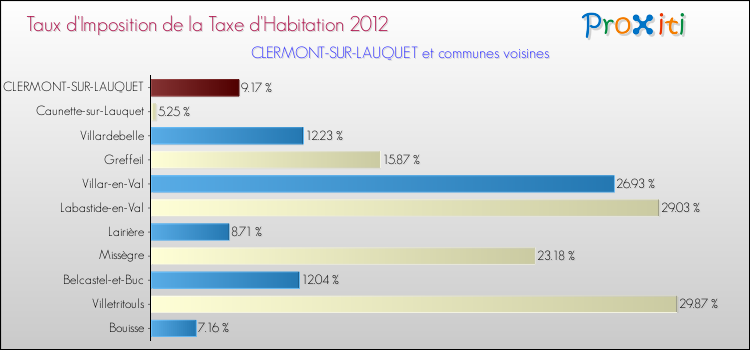 Taux d'imposition de la taxe d'habitation 2012 pour CLERMONT-SUR-LAUQUET et les communes proches Comparaison des taux d'imposition de la taxe d'habitation 2012 pour CLERMONT-SUR-LAUQUET et les communes voisines