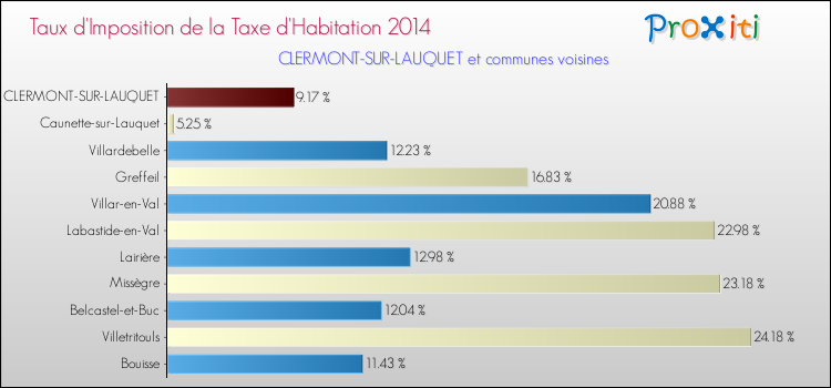 Taux d'imposition de la taxe d'habitation 2014 pour CLERMONT-SUR-LAUQUET et les communes proches Comparaison des taux d'imposition de la taxe d'habitation 2014 pour CLERMONT-SUR-LAUQUET et les communes voisines