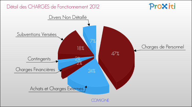 Décomposition des Charges de Fonctionnement 2012 de la commune de COMIGNE Charges de Fonctionnement 2012 pour la commune de COMIGNE