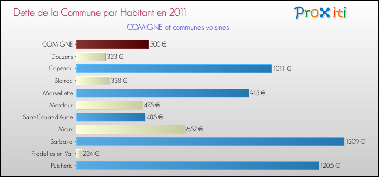Dette par habitant de la commune en 2011 pour COMIGNE et les communes proches Comparaison de la dette par habitant de la commune en 2011 pour COMIGNE et les communes voisines