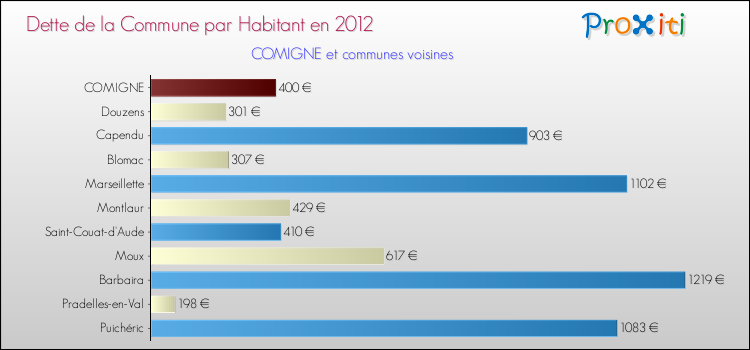Dette par habitant de la commune en 2012 pour COMIGNE et les communes proches Comparaison de la dette par habitant de la commune en 2012 pour COMIGNE et les communes voisines