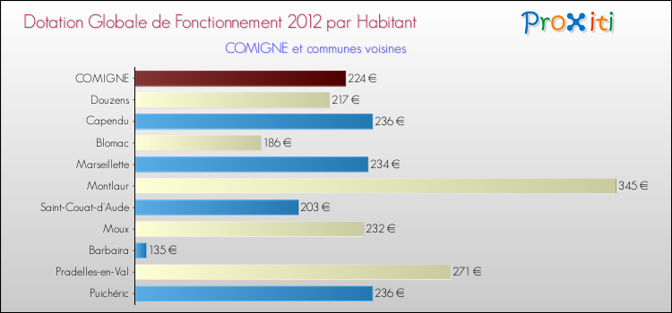 Montant des dotations globales de fonctionnement DGF par Habitant pour COMIGNE et les communes proches Comparaison des des dotations globales de fonctionnement DGF par habitant pour COMIGNE et les communes voisines