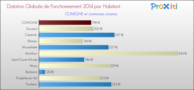 Montant des dotations globales de fonctionnement DGF par Habitant pour COMIGNE et les communes proches en 2014. Comparaison des des dotations globales de fonctionnement DGF par habitant pour COMIGNE et les communes voisines en 2014.