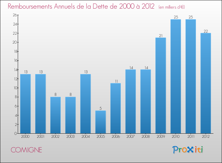 Evolution de l'annuité de la dette pour la commune de COMIGNE de 2000 à 2012 Annuités de la dette pour COMIGNE de 2000 à 2012