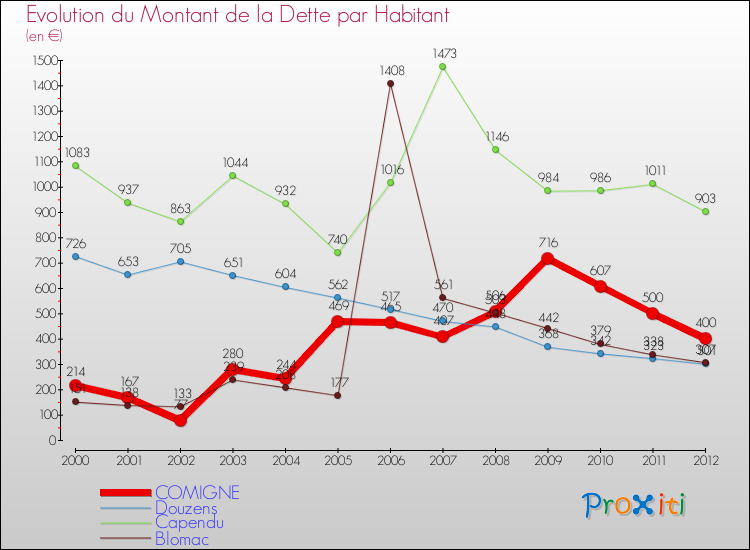 Evolution de la dette par habitant pour la commune de COMIGNE et les communes proches de 2000 à 2012 Comparaison de la dette par habitant pour COMIGNE et les communes voisines de 2000 à 2012