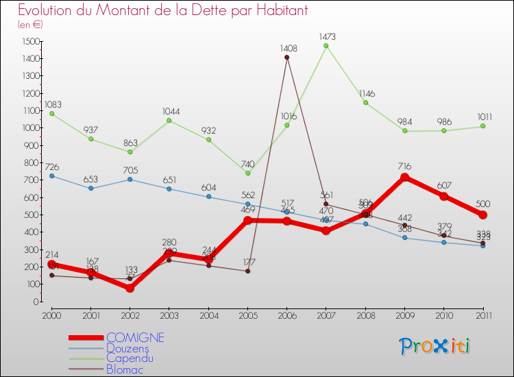 Evolution de la dette par habitant pour la commune de COMIGNE et les communes proches Comparaison de la dette par habitant pour COMIGNE et les communes voisines