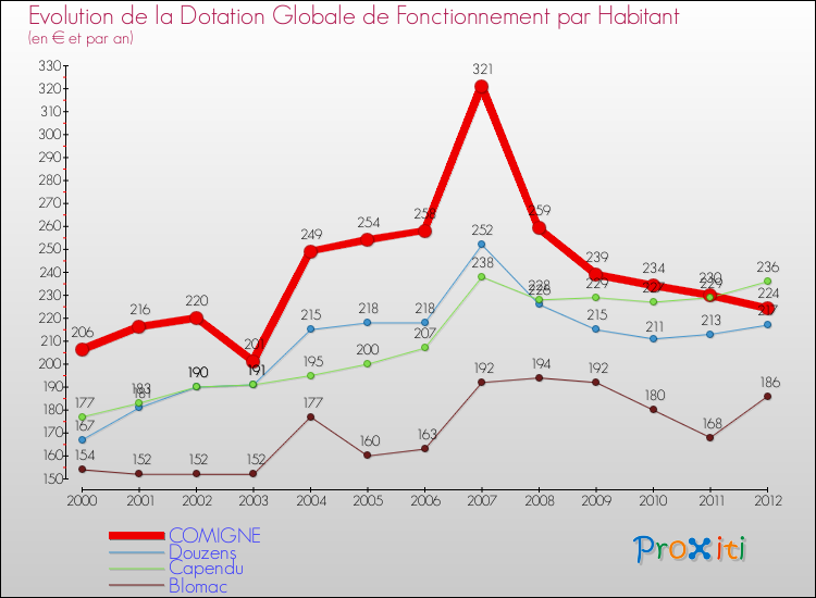 Evolution et montant de la dotation globale de fonctionnement par Habitant pour COMIGNE et les communes proches Comparaison des dotations globales de fonctionnement par habitant pour COMIGNE et les communes voisines