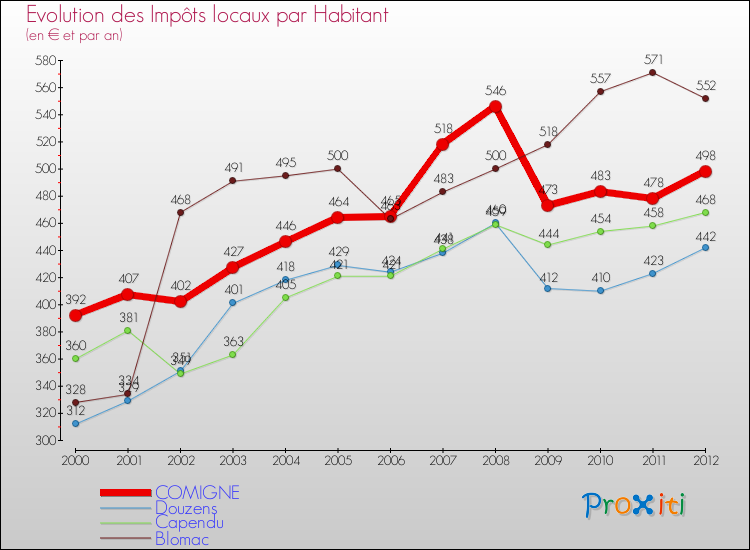 Evolution et montant des impôts locaux par Habitant pour COMIGNE et les communes proches Comparaison des impôts locaux par habitant pour COMIGNE et les communes voisines