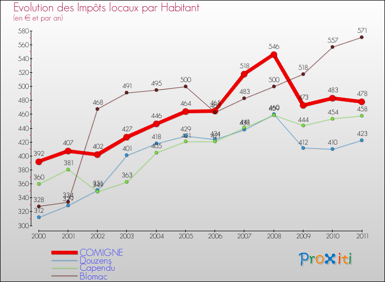 Evolution et montant des impôts locaux par Habitant pour COMIGNE et les communes proches Comparaison des impôts locaux par habitant pour COMIGNE et les communes voisines
