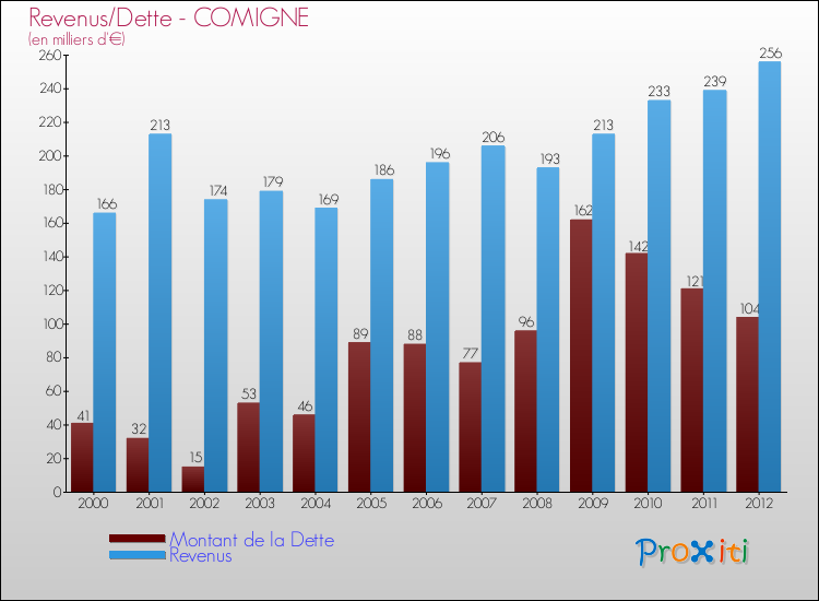 Evolution comparée de la dette et des revenus pour la commune de COMIGNE de 2000 à 2012 Comparaison de la dette et des revenus pour COMIGNE de 2000 à 2012