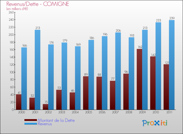 Evolution comparée de la dette et des revenus pour la commune de COMIGNE de 2000 à 2011 Comparaison de la dette et des revenus pour COMIGNE de 2000 à 2011