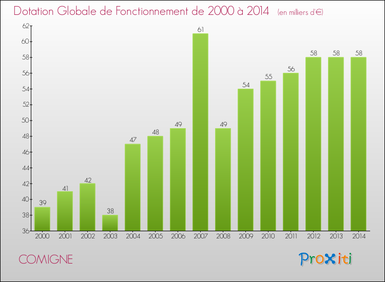 Evolution du montant de la Dotation Globale de Fonctionnement pour la commune de COMIGNE de 2000 à 2014 Evolution du montant de la Dotation Globale de Fonctionnement pour COMIGNE de 2000 à 2014