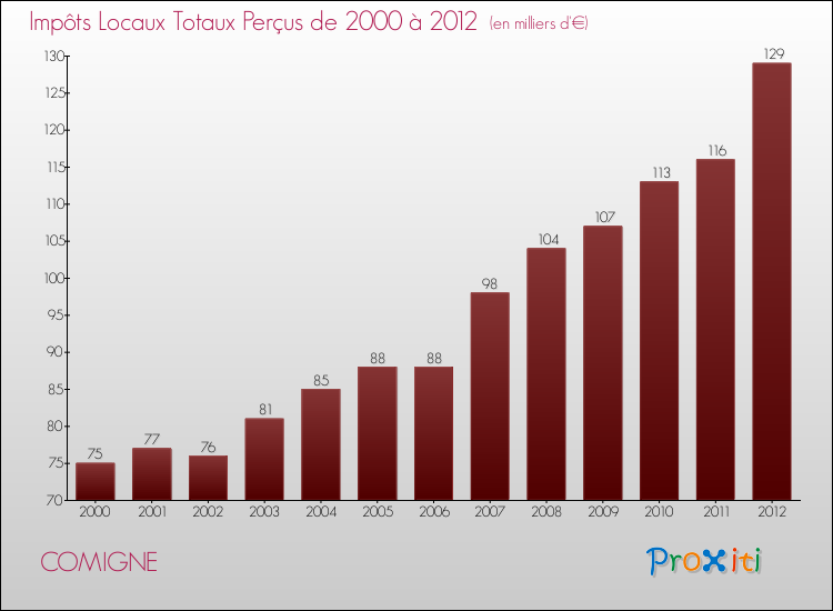 Evolution des Impôts Locaux pour la commune de COMIGNE de 2000 à 2012 Evolution des Impôts Locaux pour COMIGNE de 2000 à 2012
