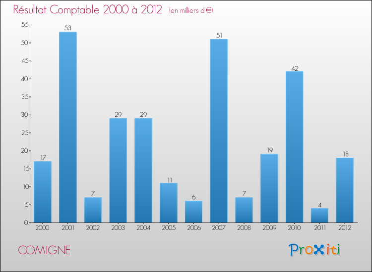 Evolution du résultat comptable pour la commune de COMIGNE de 2000 à 2012 Evolution du résultat comptable pour COMIGNE de 2000 à 2012