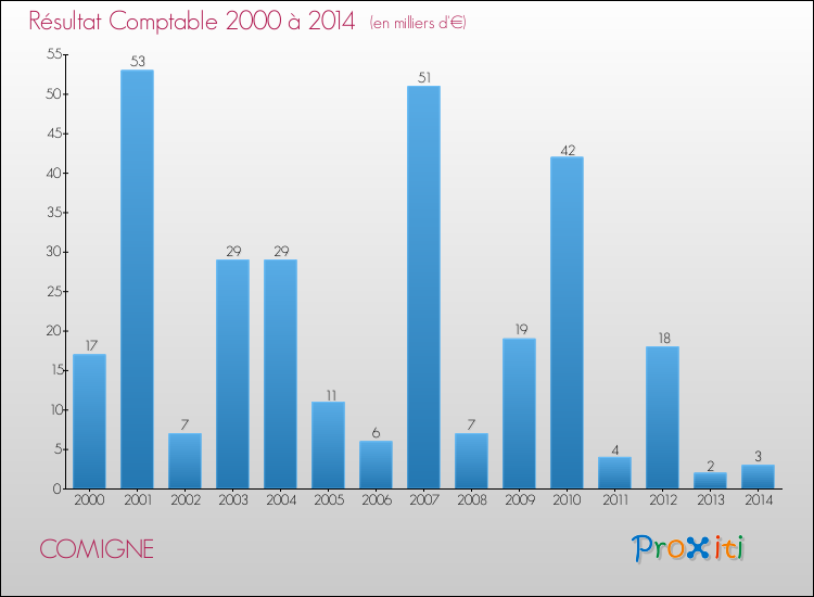 Evolution du résultat comptable pour la commune de COMIGNE de 2000 à 2014 Evolution du résultat comptable pour COMIGNE de 2000 à 2014