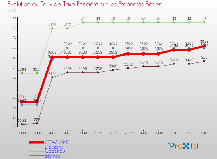 Evolution du taux de la taxe foncière sur le bati pour COMIGNE et les communes proches de 2000 à 2012 Comparaison des taux de taxe foncière sur le bati pour COMIGNE et les communes voisines de 2000 à 2012