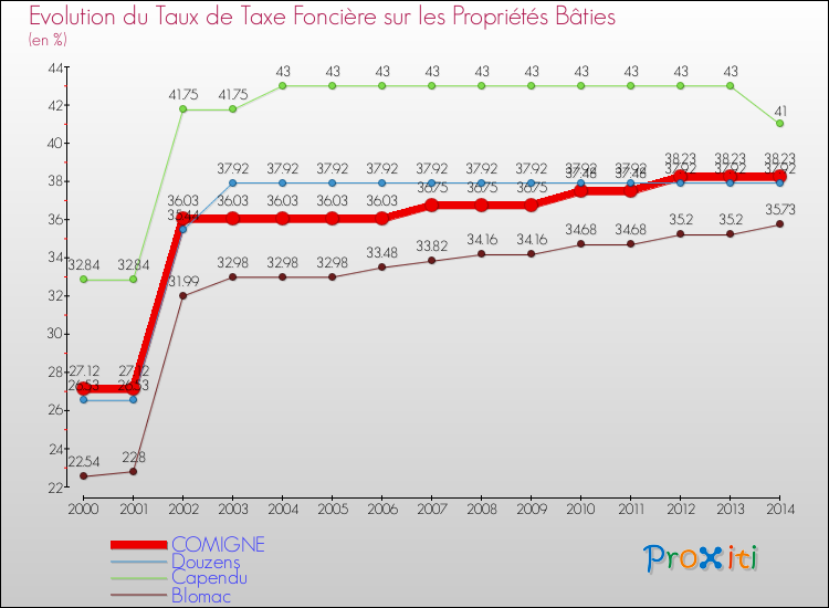 Evolution du taux de la taxe foncière sur le bati pour COMIGNE et les communes proches de 2000 à 2014 Comparaison des taux de taxe foncière sur le bati pour COMIGNE et les communes voisines de 2000 à 2014