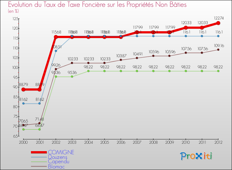 Evolution du taux de la taxe foncière sur les immeubles et terrains non batis pour COMIGNE et les communes proches de 2000 à 2012 Comparaison des taux de la taxe foncière sur les immeubles et terrains non batis pour COMIGNE et les communes voisines de 2000 à 2012