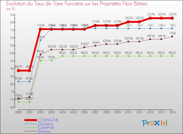Evolution du taux de la taxe foncière sur les immeubles et terrains non batis pour COMIGNE et les communes proches de 2000 à 2014 Comparaison des taux de la taxe foncière sur les immeubles et terrains non batis pour COMIGNE et les communes voisines de 2000 à 2014