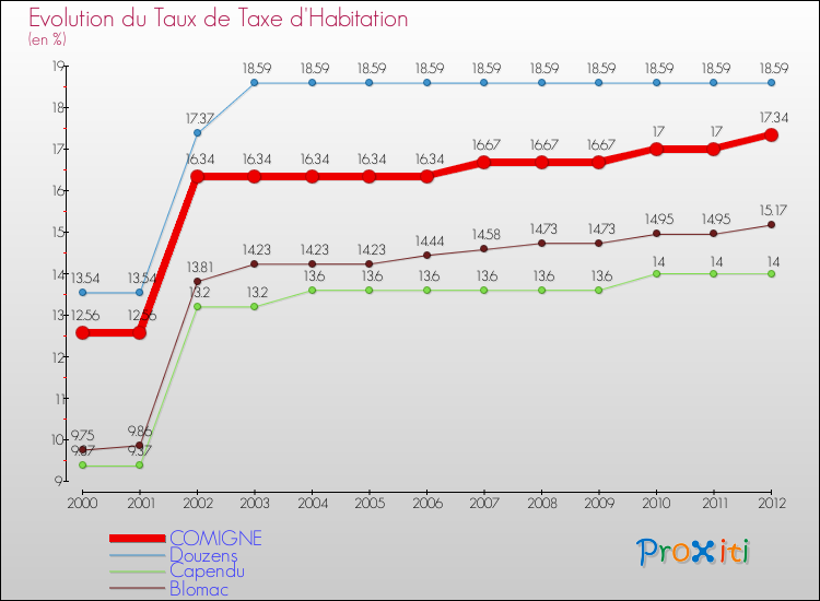 Evolution du taux de la taxe d'habitation pour COMIGNE et les communes proches Comparaison des taux de la taxe d'habitation pour COMIGNE et les communes voisines