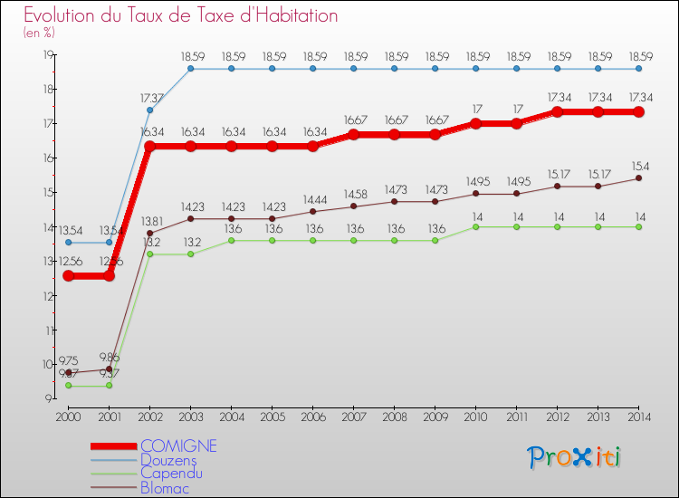 Evolution du taux de la taxe d'habitation pour COMIGNE et les communes proches de 2000 à 2014 Comparaison des taux de la taxe d'habitation pour COMIGNE et les communes voisines de 2000 à 2014