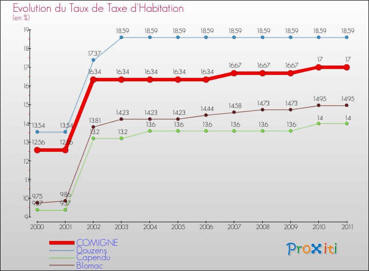 Evolution du taux de la taxe d'habitation pour COMIGNE et les communes proches Comparaison des taux de la taxe d'habitation pour COMIGNE et les communes voisines