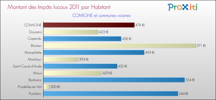 Montant des impôts locaux par Habitant pour COMIGNE et les communes proches Comparaison des impôts locaux par habitant pour COMIGNE et les communes voisines
