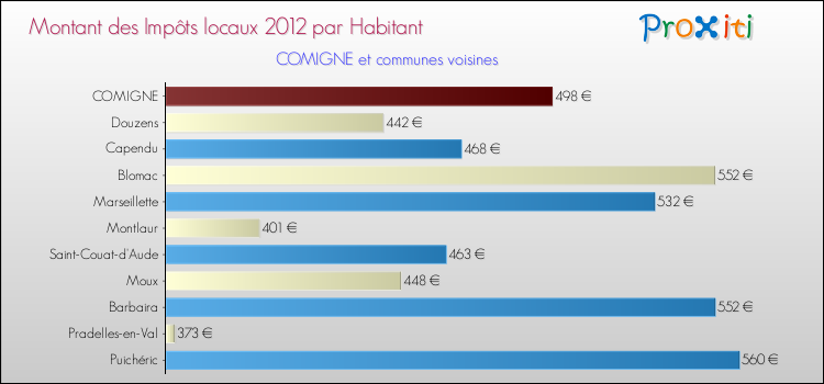 Montant des impôts locaux par Habitant pour COMIGNE et les communes proches Comparaison des impôts locaux par habitant pour COMIGNE et les communes voisines
